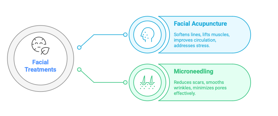 facial acupuncture and micro needling MTS